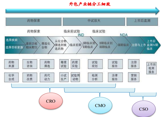 生物医药外包工业链分工详尽