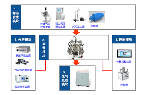 图4 大动物口鼻吸入袒露系统四大模浚块