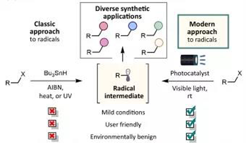 光氧化还原反映与古板要领相比越发绿色，，，，，，越发清静