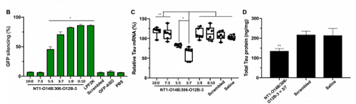 运输Tau-ASOs后在脑细胞中MRNA的表达和基因敲除情形较量。。。。
