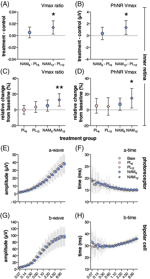 NAM干预后第12周，，，，，，视网膜内部功效显着改善