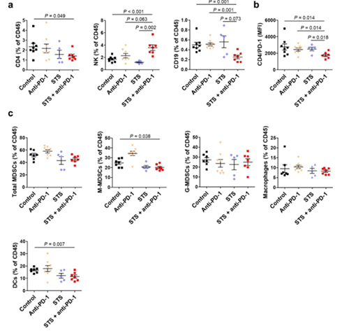 间歇性禁食与PD-1或PD-L1阻断剂的组合可降低肿瘤的生长，，，，，，并增添同源肺癌移植小鼠模子的存活率。。这种作用与肿瘤微情形中Treg细胞的镌汰和效应T细胞的增添有关。。