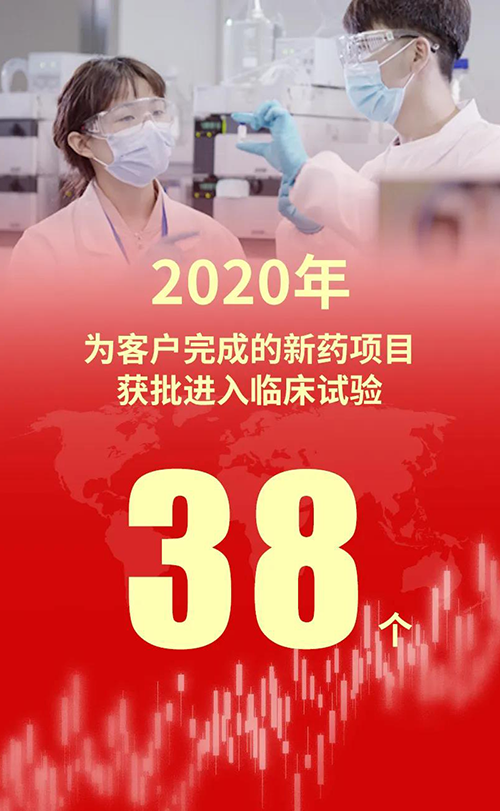 2020年，，，，玩彩网为客户完成的新药项目获批进入临床试验38个