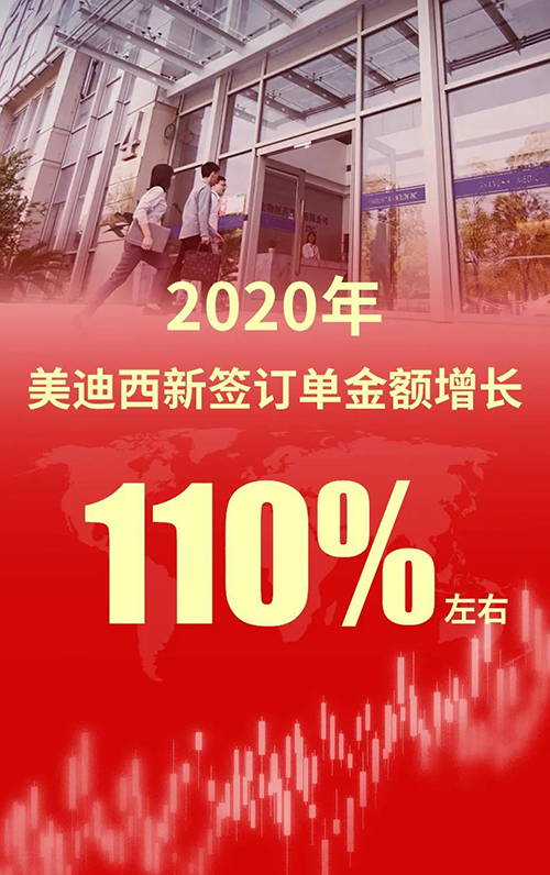 2020年，，，，玩彩网新签署单金额增添110%左右