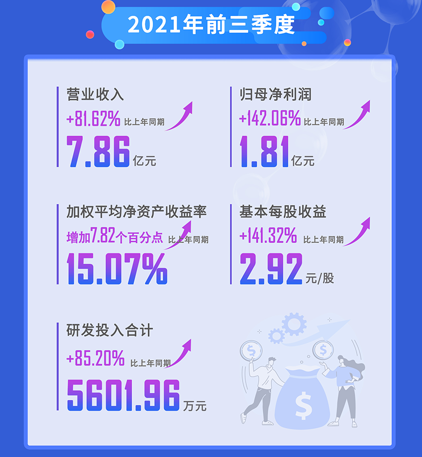 玩彩网2021年前三季度营业收入
