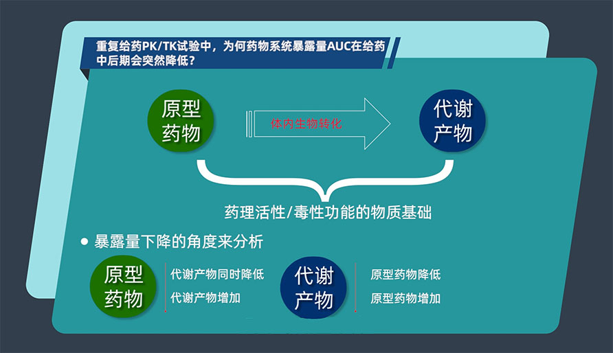 重复给药PK/TK试验中，，，，，为何药物系统袒露量AUC在给药中后期会突然降低？？？