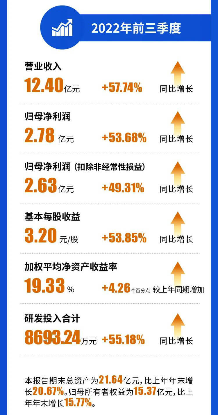 玩彩网2022年前三季度营业收入.jpg