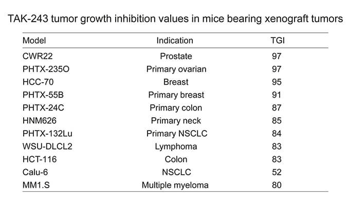 TAK-243是一种有用的泛素激活酶小分子抑制剂，，，，，具有体内抗肿瘤功效，，，，，通过玩彩网使用HCC70模子举行