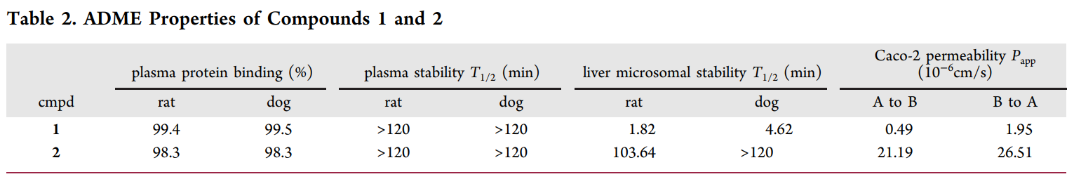 研究职员设计并合成了一种光笼PI3K抑制剂1，，，，，，它可以通过紫外线照射激活，，，，，，释放出高效PI3K抑制剂2。。。。。；；；；；；衔1和2的ADME研究通过玩彩网举行
