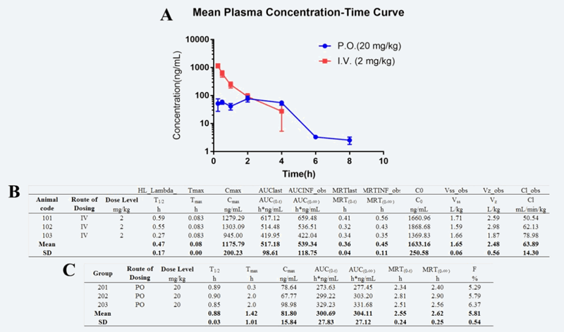 研究职员设计合成STAT3和HDAC双通路抑制剂用于治疗实体肿瘤，，，，，，PK实验通过玩彩网举行