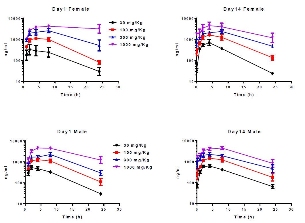 开发具有口服活性的高度选择性卵泡刺激激素受体激动剂，，，，且举行临床前研究。。。。。。其中对大鼠和狗的毒理学评估通过玩彩网举行