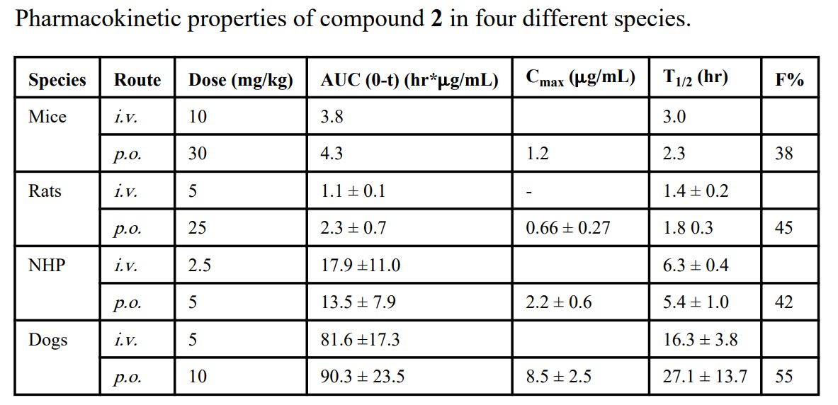 IAP卵白是有吸引力的癌症治疗靶点。。。。SM-406 是一种口服有用的IAP拮抗剂。。。。SM-406 在雄性SD大鼠、比格犬和NHP中的PK研究通过玩彩网举行