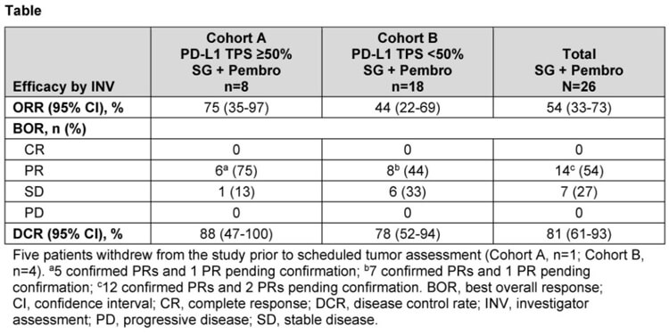 联合治疗方案：戈沙妥珠单抗+帕博利珠单抗±铂类药物，，，，，，II期试验数据宣布.jpg