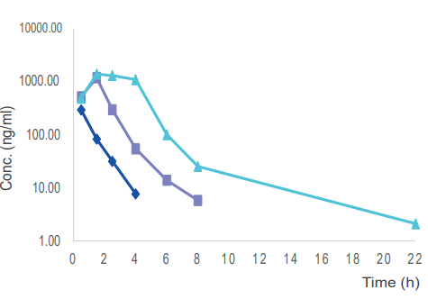  毒理案例:大鼠和犬的口鼻袒露，，，，，GLP毒理