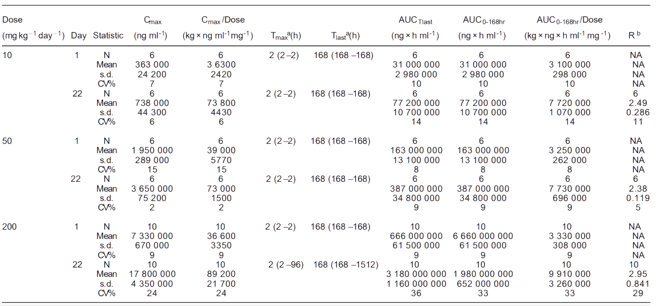 玩彩网案例: Toxicokinetics of YYB-101 in cynomolgus monkeys.png