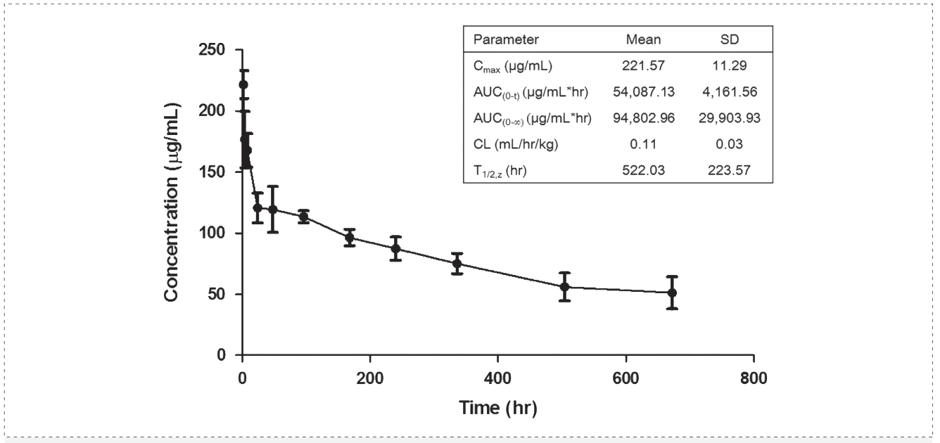 玩彩网案例: Pharmacokinetics of YYB-101 in cynomolgus monkeys.png