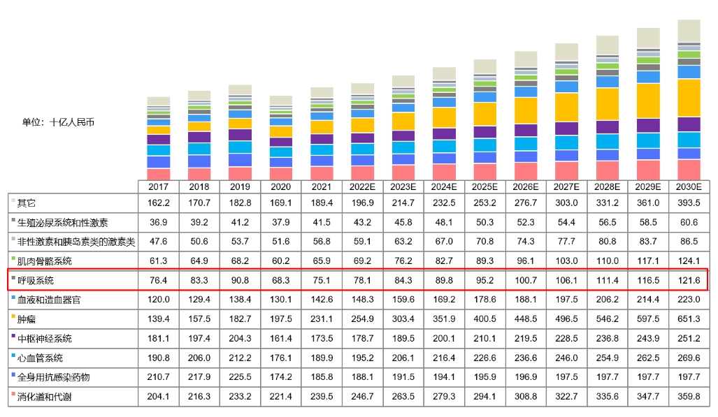 中国药物市场规模按治疗领域划分，，，，，，2017-2030E.png
