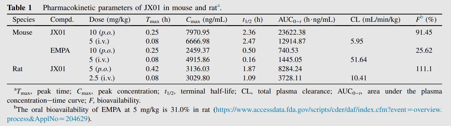 JX01是一种抗心力衰竭候选药物，，，，，具有优异的PK特征和清静性。。。PK实验通过玩彩网举行