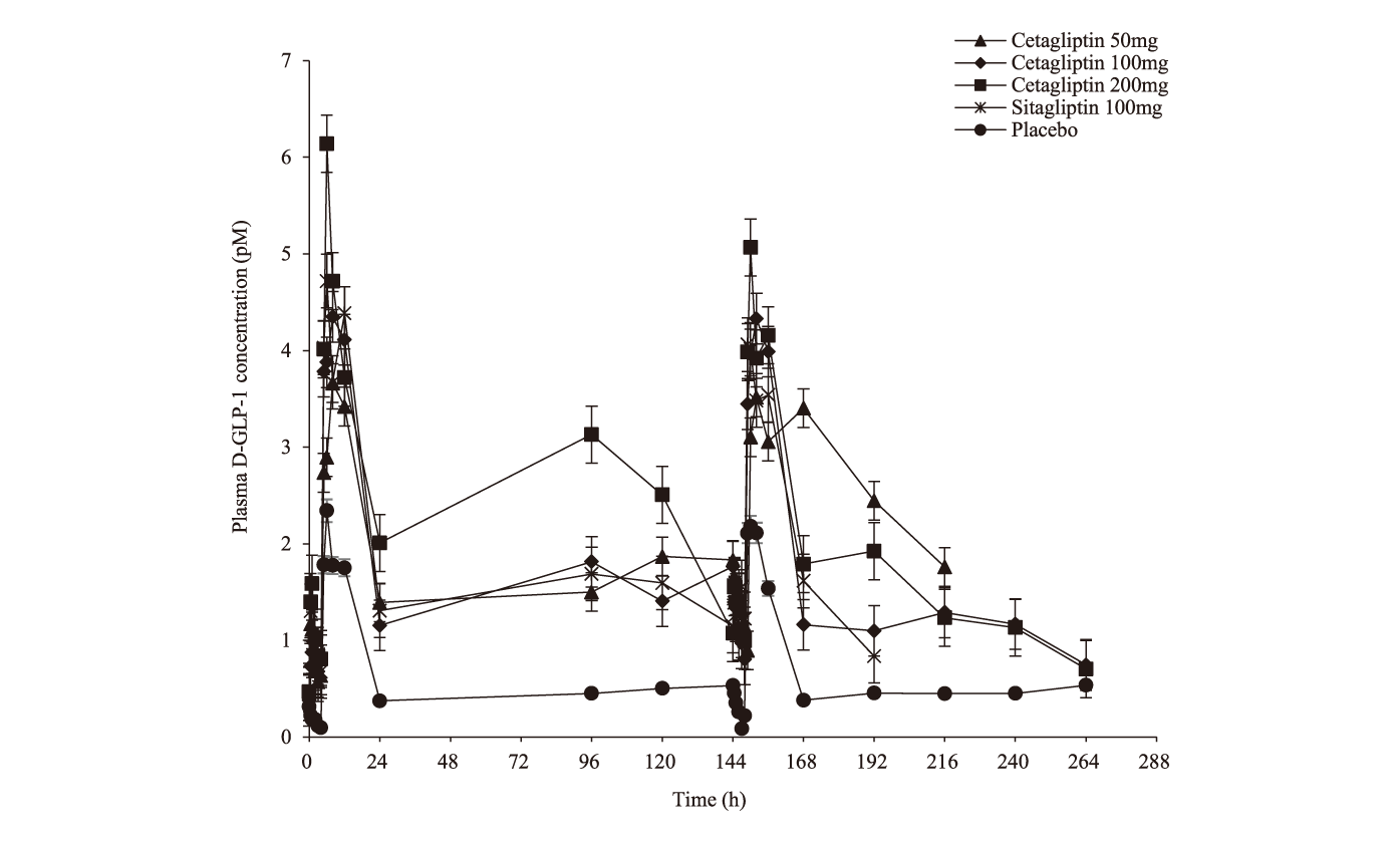 Cetagliptin通过抑制DPP-4/增添GLP-1降低血糖，，，，，可用于治疗2型糖尿病，，，，，本研究中GLP-1检测通过玩彩网举行